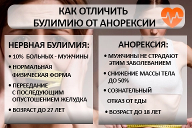 Лечение булимии в Ухте